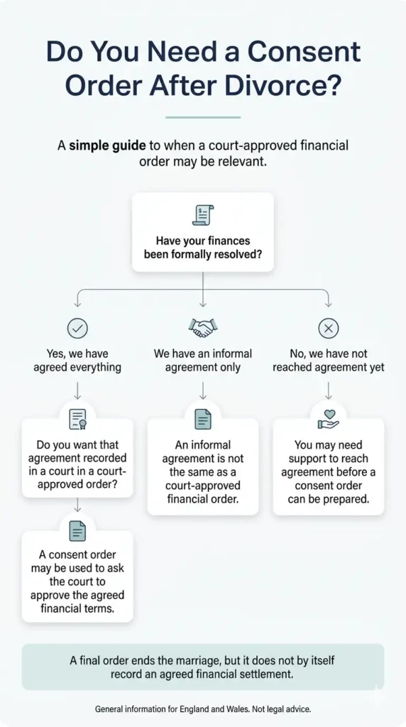 Infographic decision tree titled "Do You Need a Consent Order After Divorce?" illustrating the process for financial settlements in England and Wales.